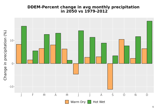Thumbnail Precip_DeltaPct_Mon_Bar.png 