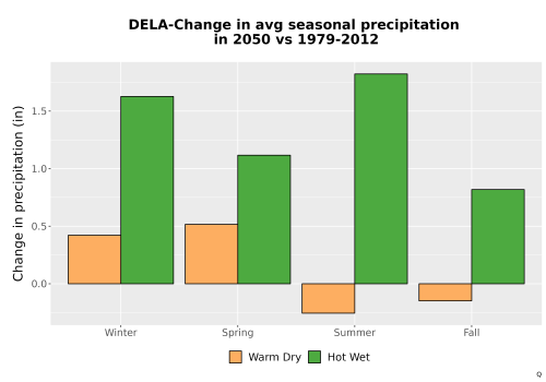 Thumbnail Precip_Seas_Delta_Bar.png 