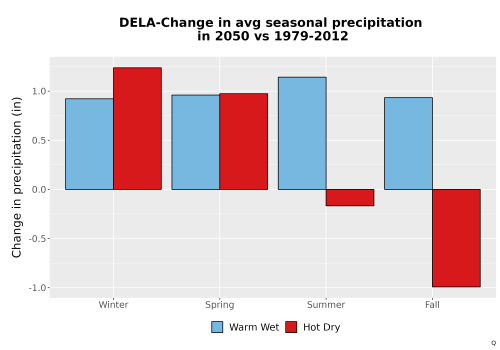 Thumbnail Precip_Seas_Delta_Bar.png 