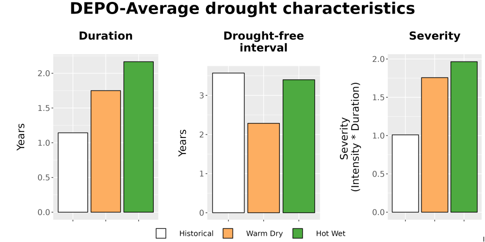 Scaled image Drought_DurFreqSev_Bar.png 