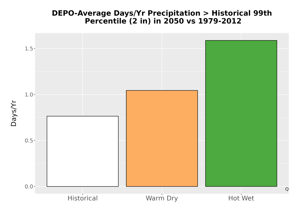 Scaled image Precip_Heavy_99pct_Bar.png 