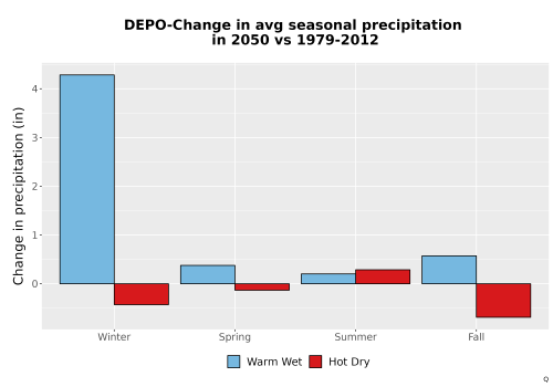 Thumbnail Precip_Seas_Delta_Bar.png 