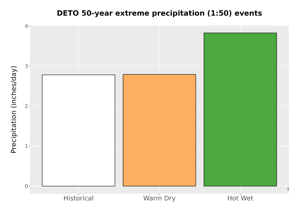 Scaled image Precip_Extreme_50yr_Bar.png 
