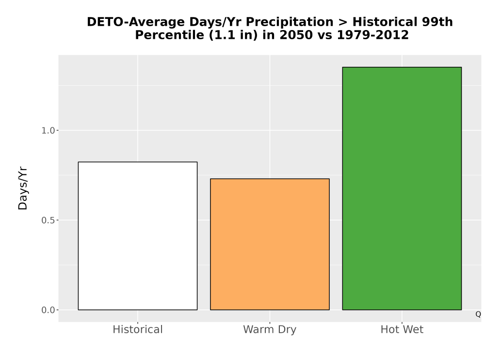 Scaled image Precip_Heavy_99pct_Bar.png 