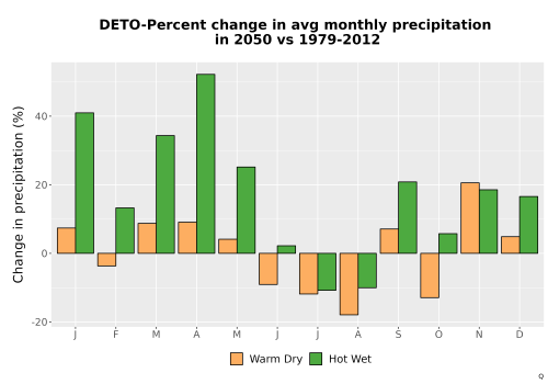 Thumbnail Precip_DeltaPct_Mon_Bar.png 