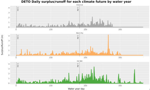 Thumbnail WatBal_Runoff_DailyDOY_Line.jpg 