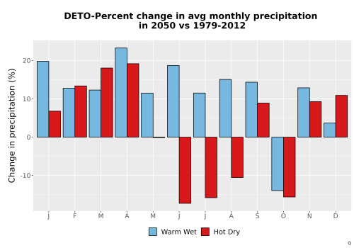 Thumbnail Precip_DeltaPct_Mon_Bar.png 