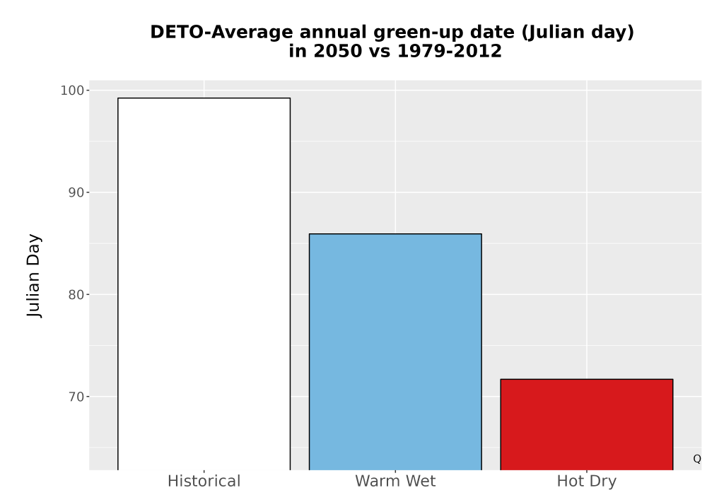 Scaled image Temp_Grow_GreenupDOY_Bar.png 