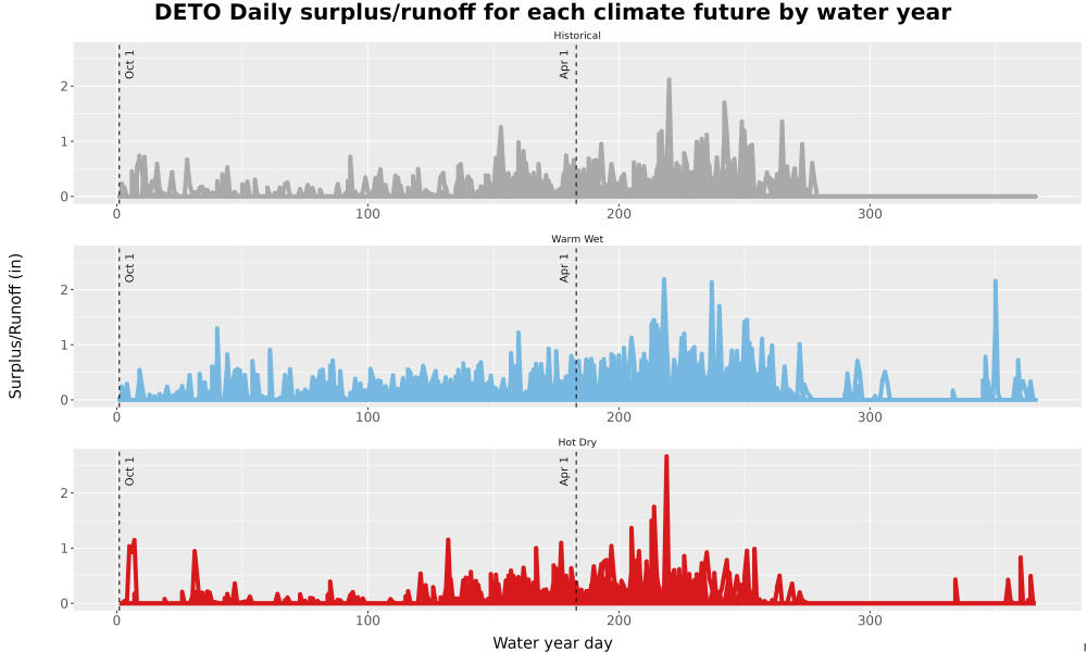 Scaled image WatBal_Runoff_DailyDOY_Line.jpg 