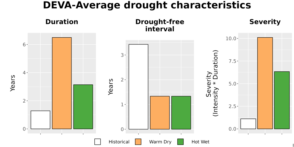 Scaled image Drought_DurFreqSev_Bar.png 