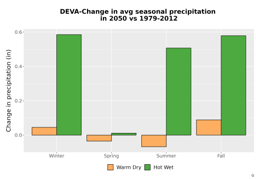 Thumbnail Precip_Seas_Delta_Bar.png 