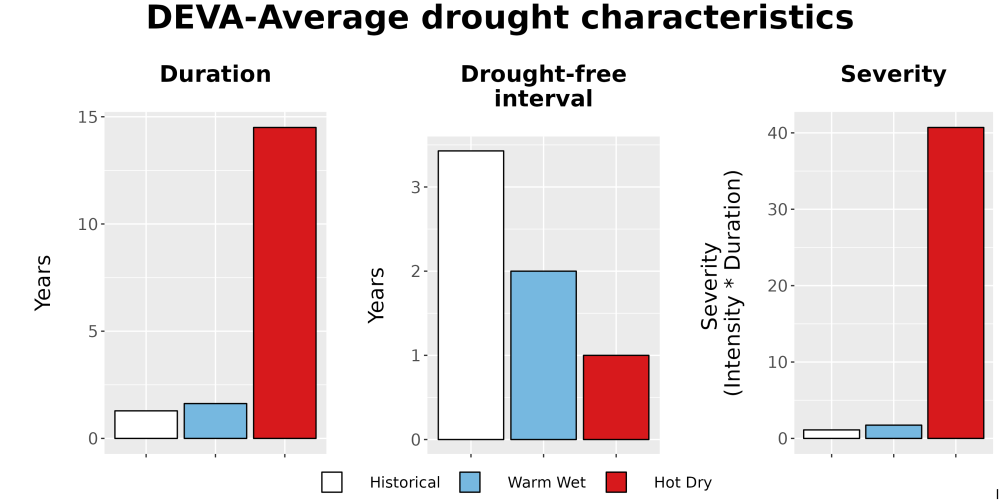 Scaled image Drought_DurFreqSev_Bar.png 