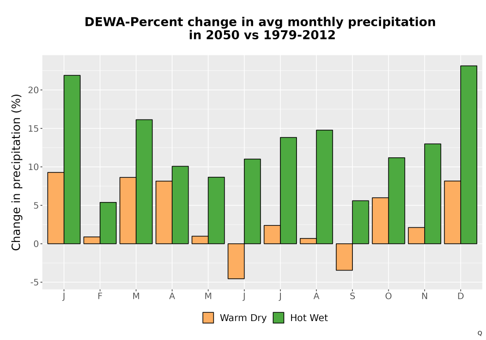 Scaled image Precip_DeltaPct_Mon_Bar.png 