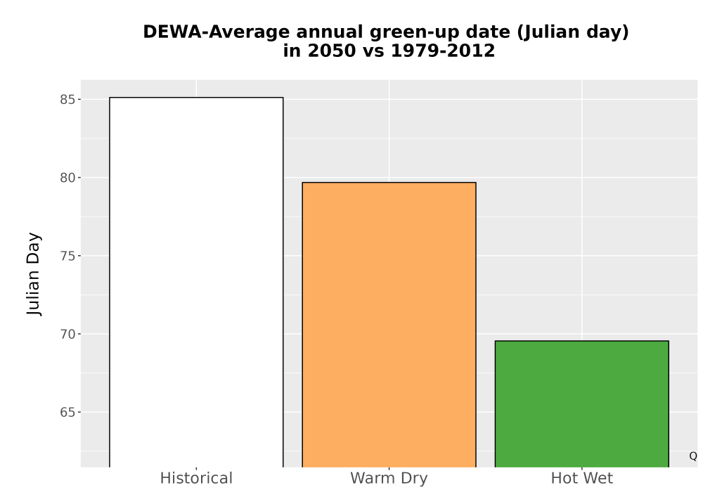 Scaled image Temp_Grow_GreenupDOY_Bar.png 