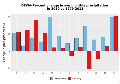 Thumbnail Precip_DeltaPct_Mon_Bar.png 