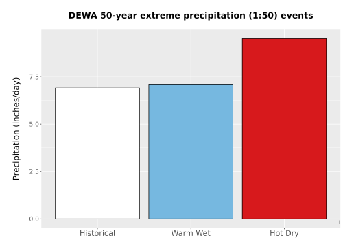 Thumbnail Precip_Extreme_50yr_Bar.png 