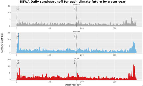 Thumbnail WatBal_Runoff_DailyDOY_Line.jpg 