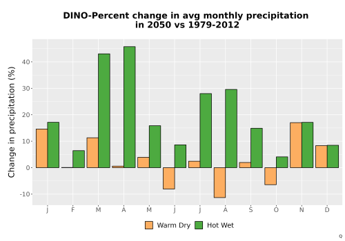 Thumbnail Precip_DeltaPct_Mon_Bar.png 