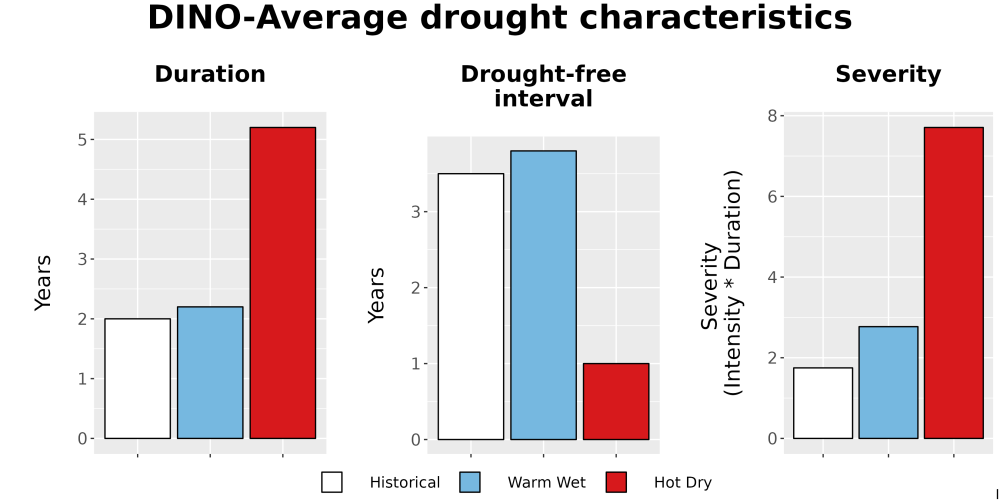 Scaled image Drought_DurFreqSev_Bar.png 