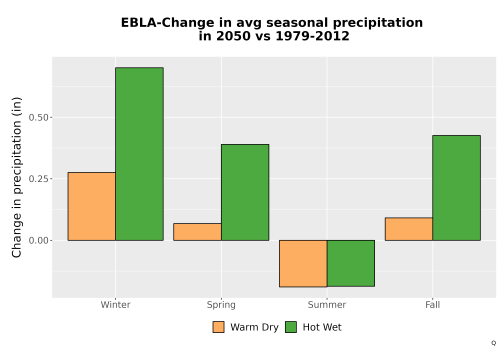 Thumbnail Precip_Seas_Delta_Bar.png 