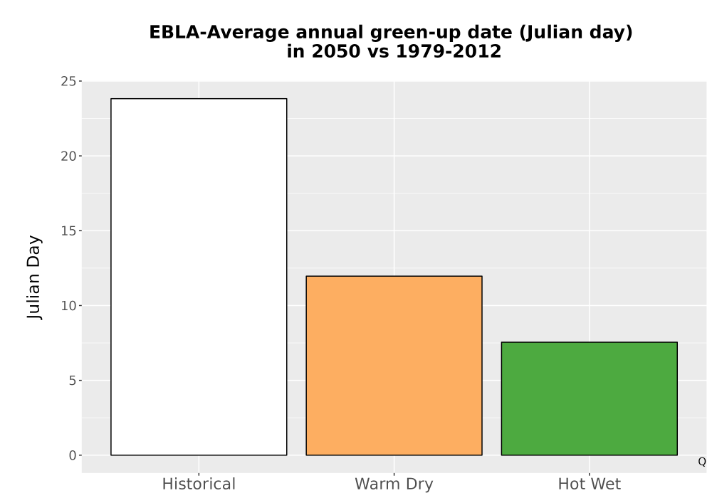 Scaled image Temp_Grow_GreenupDOY_Bar.png 