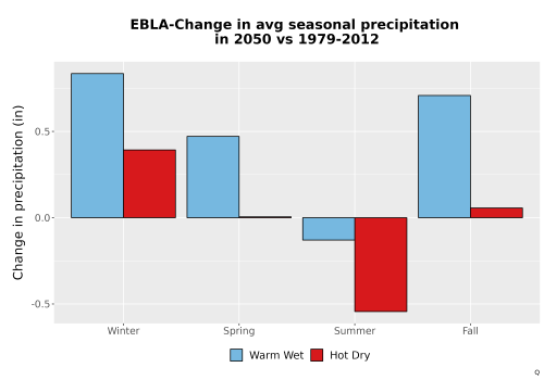 Thumbnail Precip_Seas_Delta_Bar.png 