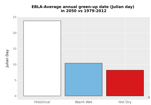 Thumbnail Temp_Grow_GreenupDOY_Bar.png 