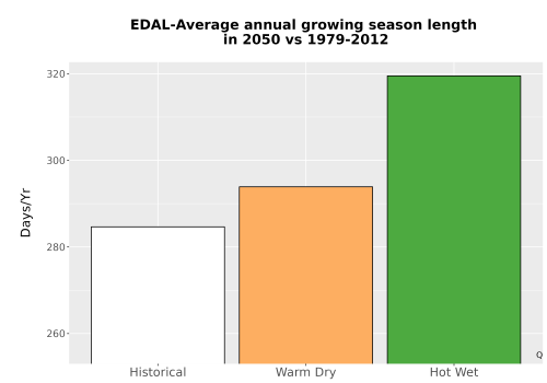 Thumbnail Temp_Grow_AnnLen_Bar.png 