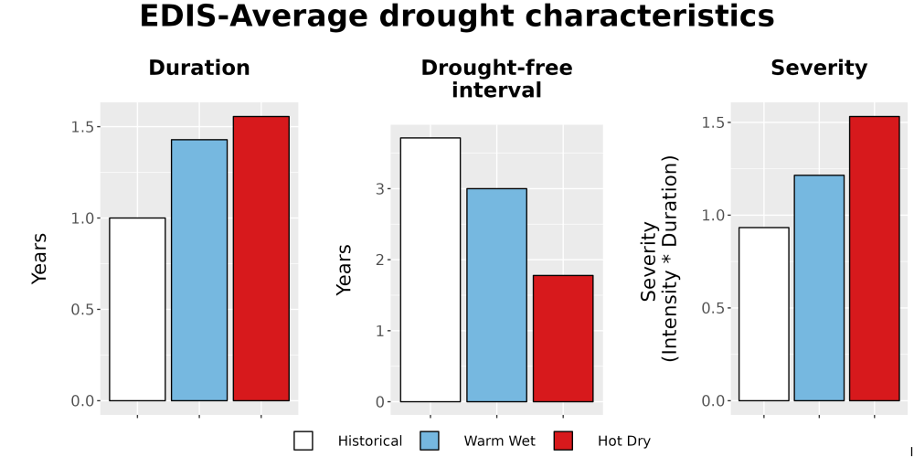 Scaled image Drought_DurFreqSev_Bar.png 