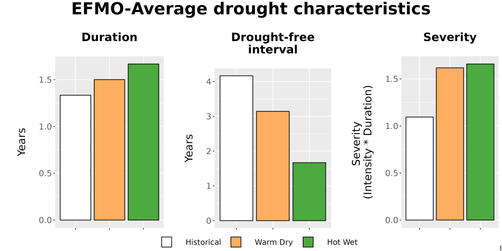Scaled image Drought_DurFreqSev_Bar.png 