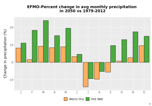 Thumbnail Precip_DeltaPct_Mon_Bar.png 