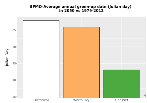 Thumbnail Temp_Grow_GreenupDOY_Bar.png 