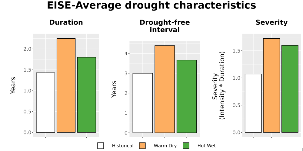Scaled image Drought_DurFreqSev_Bar.png 