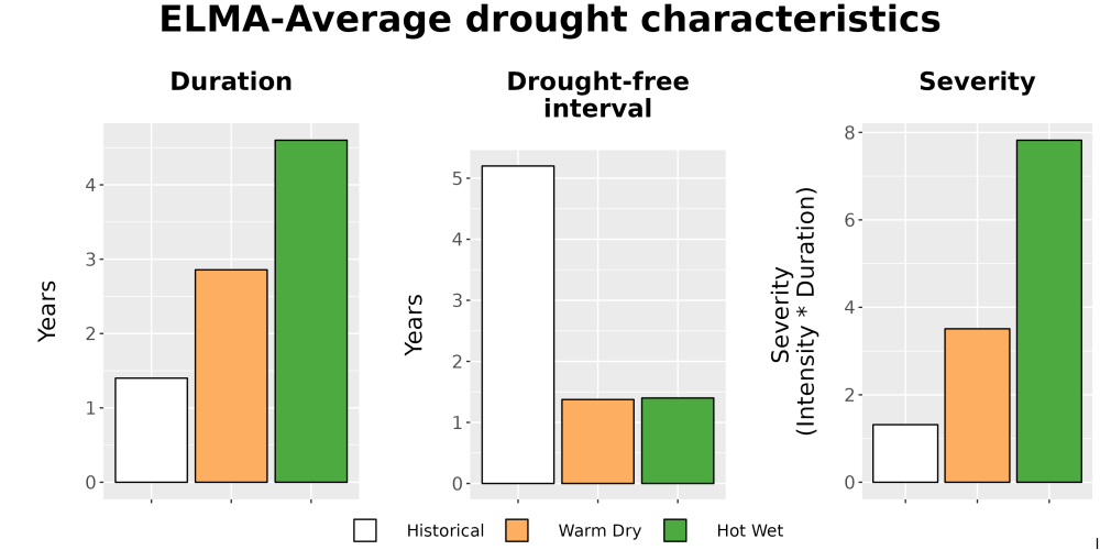 Scaled image Drought_DurFreqSev_Bar.png 