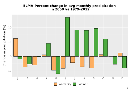 Thumbnail Precip_DeltaPct_Mon_Bar.png 