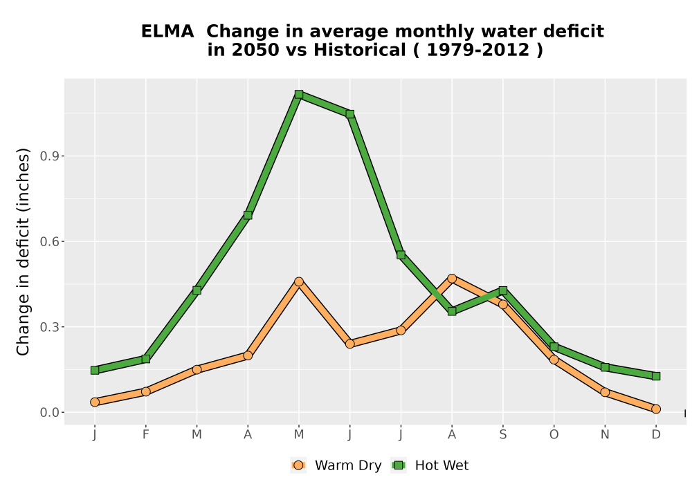 Scaled image WatBal_CWD_MonDelta_Line.png 