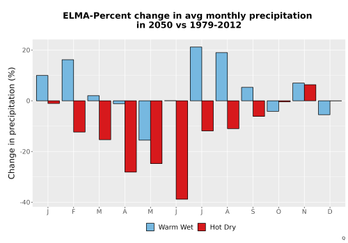 Thumbnail Precip_DeltaPct_Mon_Bar.png 