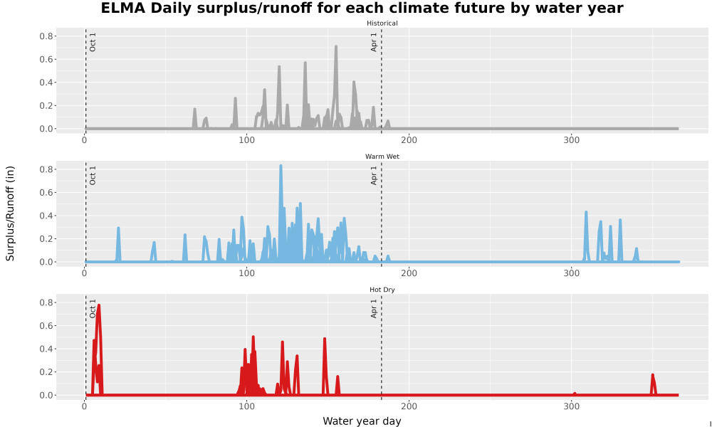 Scaled image WatBal_Runoff_DailyDOY_Line.jpg 