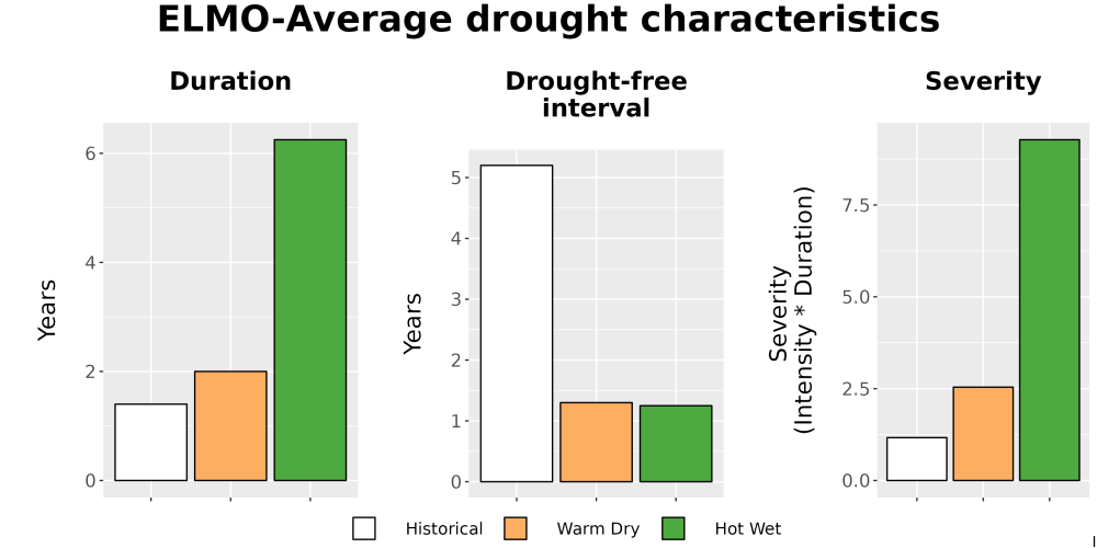 Scaled image Drought_DurFreqSev_Bar.png 