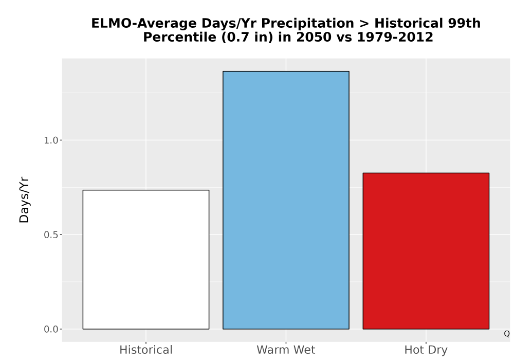 Scaled image Precip_Heavy_99pct_Bar.png 