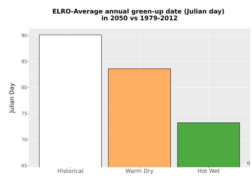 Scaled image Temp_Grow_GreenupDOY_Bar.png 
