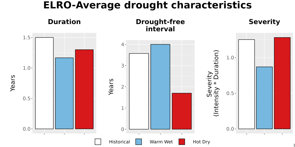 Scaled image Drought_DurFreqSev_Bar.png 