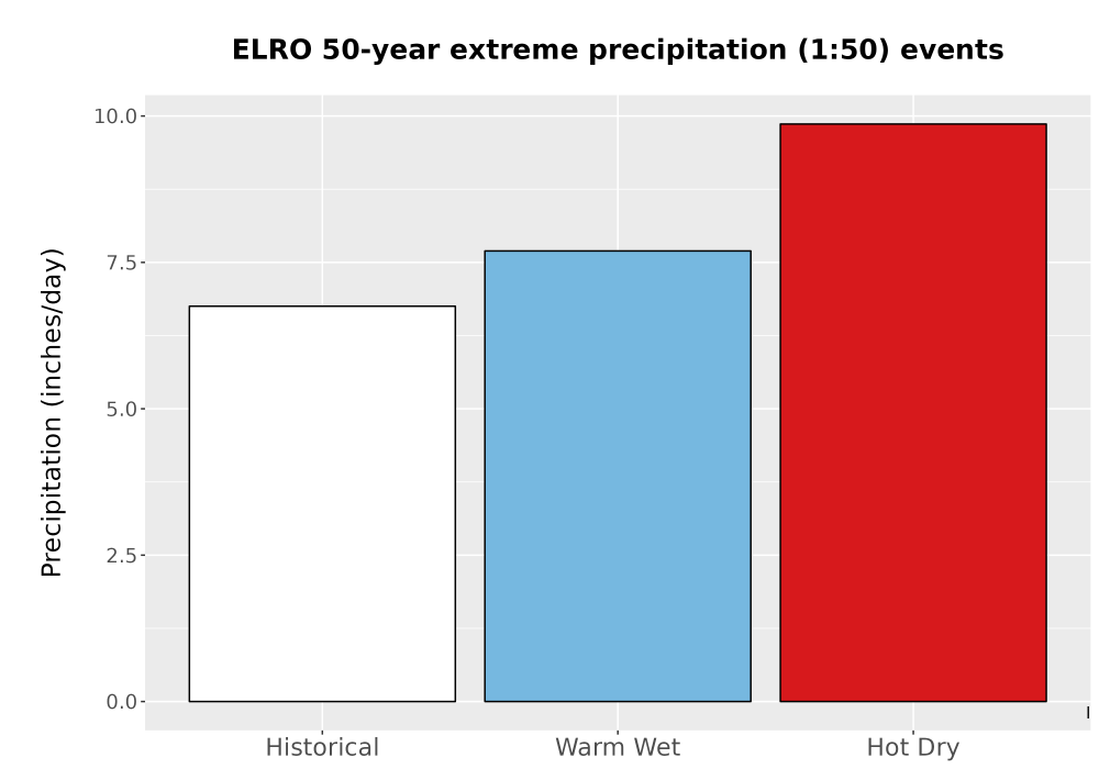 Scaled image Precip_Extreme_50yr_Bar.png 