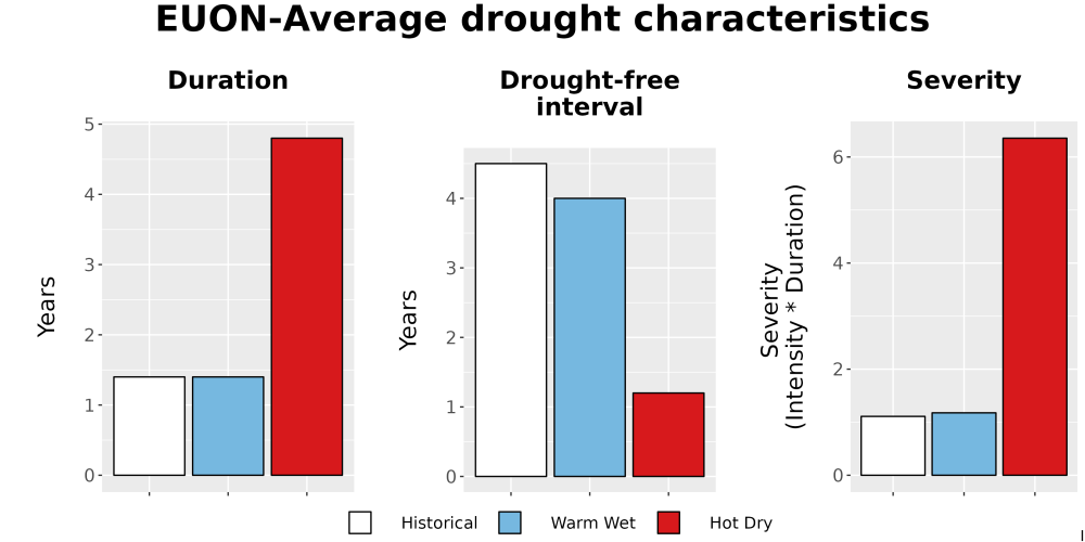 Scaled image Drought_DurFreqSev_Bar.png 