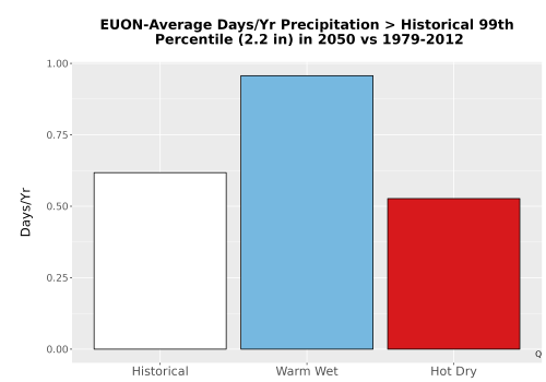Thumbnail Precip_Heavy_99pct_Bar.png 