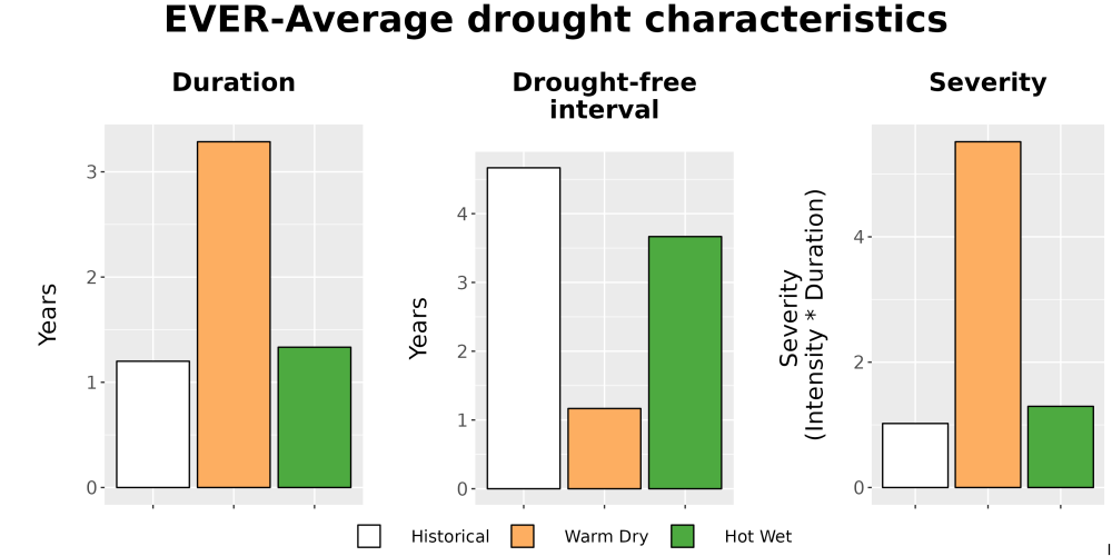 Scaled image Drought_DurFreqSev_Bar.png 