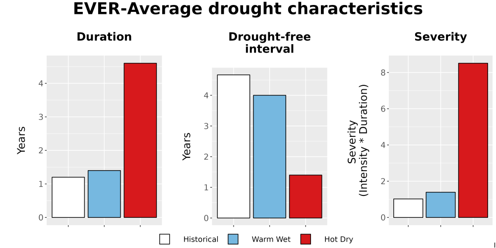 Scaled image Drought_DurFreqSev_Bar.png 