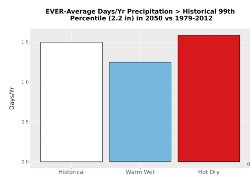 Thumbnail Precip_Heavy_99pct_Bar.png 