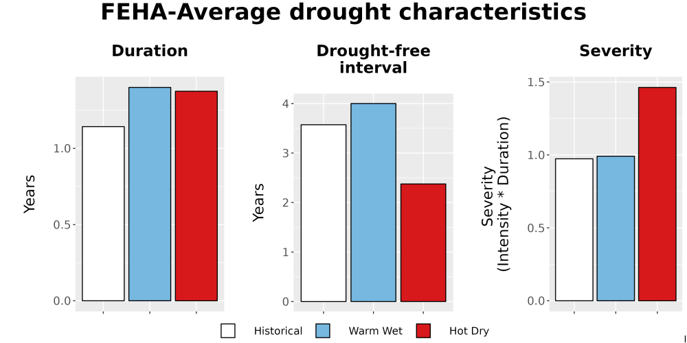 Scaled image Drought_DurFreqSev_Bar.png 
