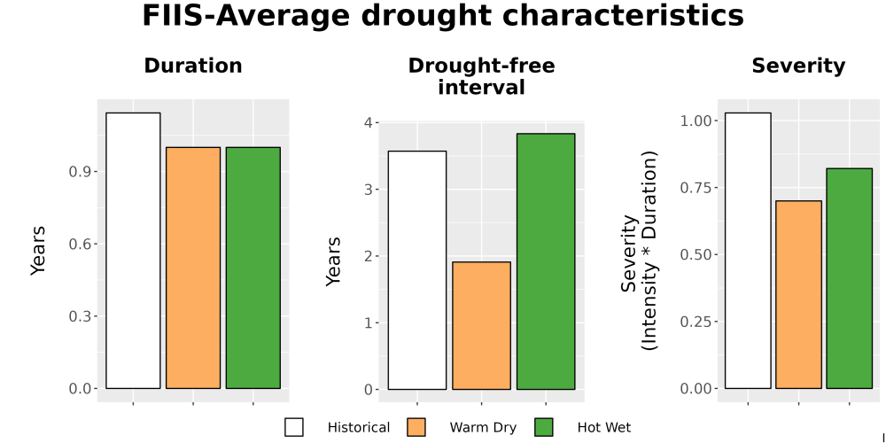 Scaled image Drought_DurFreqSev_Bar.png 